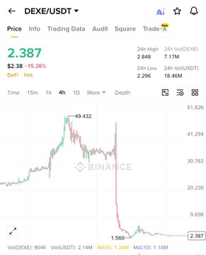 A Binance cryptocurrency chart showing the DEXE/USDT pair trading at 2.387, with a dramatic 15.26% drop and a steep price decline visible over the 4-hour timeframe.
