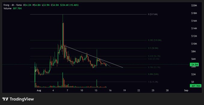 A TradingView chart of $FRONG on a 4-hour timeframe shows the price hovering around $4.5M, retracing from a high near $17.6M down through the 0.618 ($6.7M) and 0.786 ($3.7M) Fibonacci levels, with the caption noting the potential for a higher low in the lower fib zone ahead of a possible second breakout.
