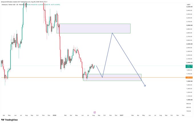 A weekly TradingView chart of Ethereum/Tether (ETHUSDT) on Binance shows a projected price path drawing from a lower liquidity zone around $1,700-$1,800 up to a resistance box near $2,900-$3,000, then back down toward $1,400-$1,500, illustrating an anticipated liquidity sweep pattern on the higher timeframe.