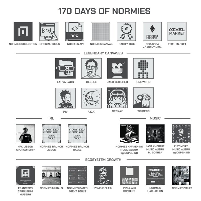 A promotional infographic titled "170 Days of Normies" showcases the project's achievements across four categories: digital tools (Normies Collection, Official Tools, Normies API, Normies Canvas, Rarity Tool, ERC-8004 Agent NFTs, Pixel Market), Legendary Canvases featuring notable artists like Beeple, PIV, A.C.K., and Deekay, IRL/Music releases (including Normies Brunch, NFC Lisbon Sponsorship, and music albums by DOPEMIND and Goth3a), and Ecosystem Growth initiatives such as Francisco Carolinum Museum, Normies Murals, Zombie Claim, and Normies Hackathon. The image supports the accompanying post's call-to-action to join Normies and enter a raffle for a free Normie, highlighting the project's milestones and community momentum over its first 170 days.