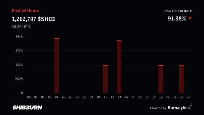 A SHIBBURN chart showing past 24 hours with 1,262,797 $SHIB burned ($6.89 USD) and a daily burn rate of 91.38%, displayed as a red bar graph.