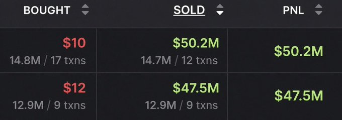 A trading dashboard displays two transactions showing massive profits, with the first row showing $10 bought and $50.2M sold for a $50.2M PNL (14.8M/17 txns to 14.7M/12 txns), and the second showing $12 bought and $47.5M sold for $47.5M PNL (12.9M/9 txns to 12.9M/9 txns). The image reinforces the post's motivational message about focusing on financial gains ("locking in") rather than dwelling on personal relationships.