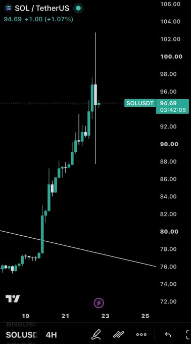 A trading chart on a dark background showing SOL / TetherUS at 94.69 (+1.07%), with an upward trending candlestick pattern on a 4H timeframe.