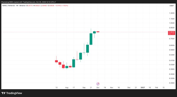 A TradingView candlestick chart for the AERO/USDT pair on Binance shows a rising price trend, with the latest close at 0.8656 and a weekly gain of 1.62%.