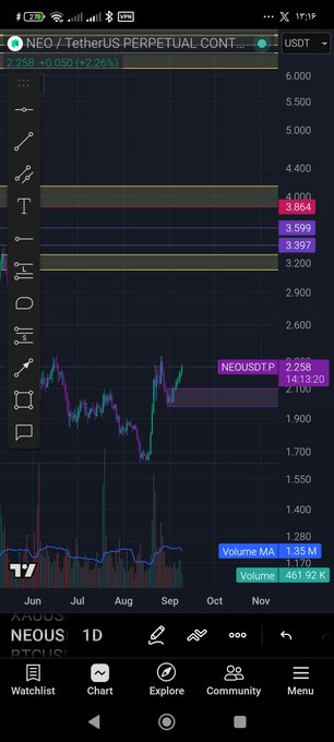 A cryptocurrency trading chart on a mobile app showing NEO/USD Tether perpetual contract, with the current price at 2.258 (+0.050, +2.26%), displaying a candlestick chart from June to November with volume indicators at the bottom.