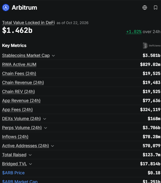 A dark-themed Arbitrum statistics dashboard showing Total Value Locked in DeFi of $1.462b (+1.02% over 24h) as of Oct 22, 2026, including key metrics like Stablecoins Market Cap ($3.581b), Chain Fees ($19,525), DEXs Volume ($168m), and $ARB price of $0.18.