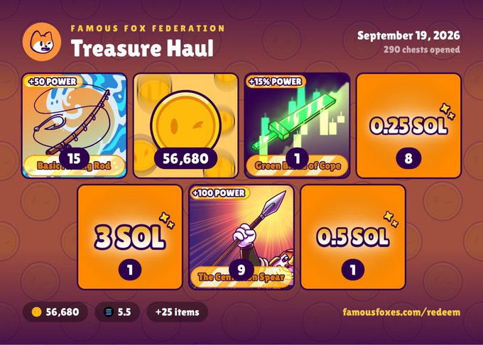 Famous Fox Federation 'Treasure Haul' screen dated September 19, 2026, showing 290 chests opened with rewards including 56,680 coins, 3 SOL, 0.5 SOL, 0.25 SOL, and various power items.