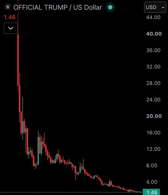 A cryptocurrency price chart for 'OFFICIAL TRUMP / US Dollar' showing a sharp decline from around $44 down to $1.46.