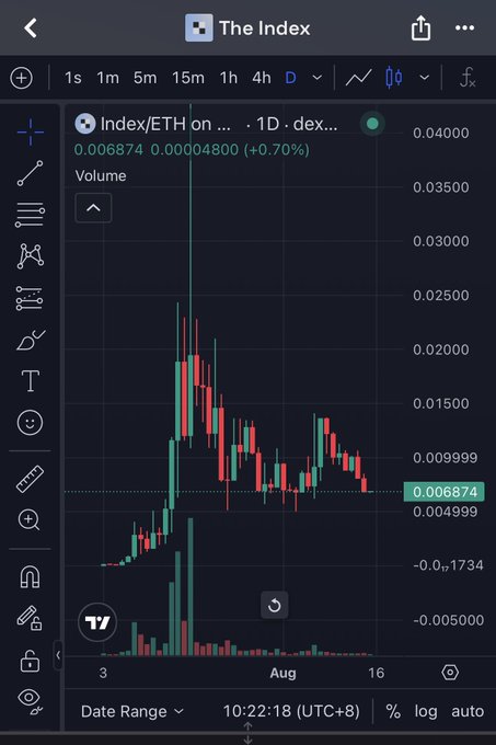A TradingView chart showing the Index/ETH cryptocurrency pair on a daily timeframe, displaying a current price of 0.006874 ETH with a +0.70% change, illustrating a price spike followed by consolidation.