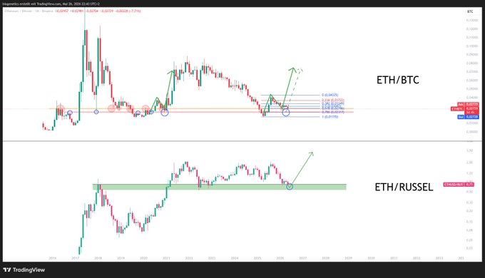 !"The post is about the relation between the ETH/BTC price and between two people named Russel andETH. The post says that if you like Russel, then you should love Ether/BTC", which means that there are two people being compared - one with whom we share a preference for - represented by their Bitcoin and Ether exchange rates, respectively.