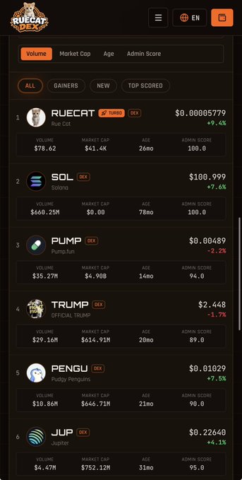 A dark-themed cryptocurrency ranking interface titled 'RUECAT' lists tokens including RUECAT ($0.00005779), SOL ($100.999), PUMP ($0.00489), TRUMP ($2.448), PENGU ($0.01029), and JUP ($0.22640) with metrics for Volume, Market Cap, Age, and Admin Score.