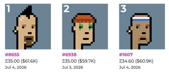 Three pixel-art NFT profile pictures labeled 1, 2, and 3 with floor prices of Ξ35.00 ($61.6K), Ξ35.00 ($59.7K), and Ξ34.60 ($60.9K) respectively, dated July 3-4, 2026.