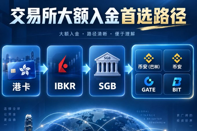 A Chinese-language cryptocurrency flowchart titled '交易所大额入金首选路径' illustrates a money transfer route using Hong Kong card → IBKR → SGB → Binance/OKX/GATE/BIT exchanges.