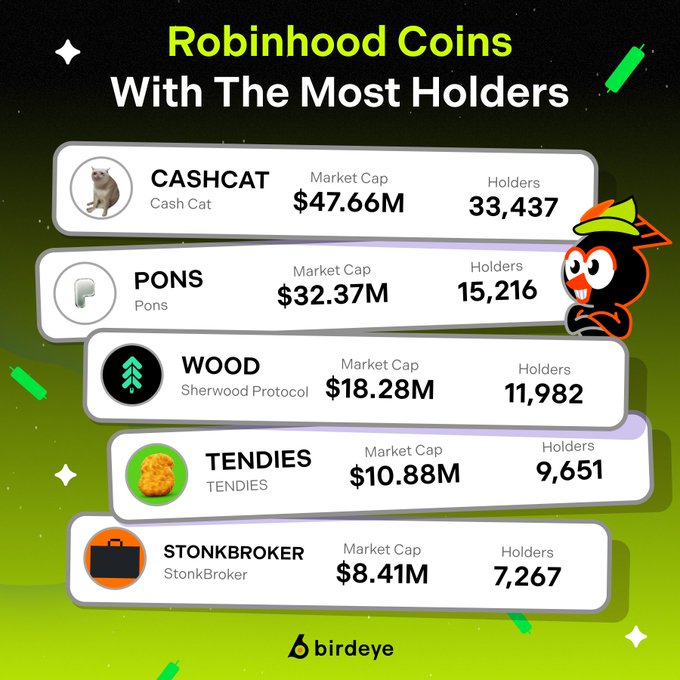 An infographic titled "Robinhood Coins With The Most Holders" displays a ranked list of five cryptocurrencies with their market caps and holder counts: $CASHCAT (Cash Cat) leading with 33,437 holders and a $47.66M market cap, followed by $PONS (15,216 holders, $32.37M), $WOOD (Sherwood Protocol, 11,982 holders, $18.28M), $TENDIES (9,651 holders, $10.88M), and $STONKBROKER (StonkBroker, 7,267 holders, $8.41M), with the Birdeye logo featured at the bottom.