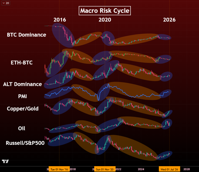 The image titled "Macro Risk Cycle" displays candlestick charts for BTC Dominance, ETH-BTC, ALT Dominance, PMI, Copper/Gold, Oil, and Russell/S&P500, spanning from 2016 to 2026 with timestamped markers (Nov 1, 2018; Nov 20, 2022; Jul 1, 2026). It illustrates the synchronized cyclical patterns across crypto and traditional macro risk assets, visually supporting the claim that these assets are emerging from a bear market in 2026 into a bull market mirroring the 2016 and 2020 cycles.