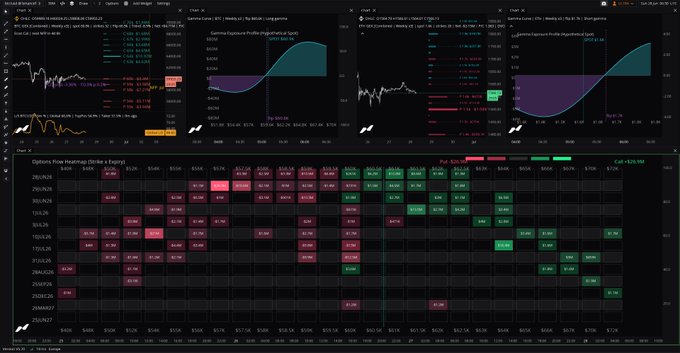 A cryptocurrency trading dashboard displays Bitcoin (BTC) options data including the Deribit/OKX GEX Profile showing a current price of $63,101.50, a Gamma Curve visualization, and an Options Flow Heatmap with strike prices ranging from $30K to $250K, alongside a corresponding Ethereum (ETH) view with the same analytical tools for May 2, 2025 expirations.
