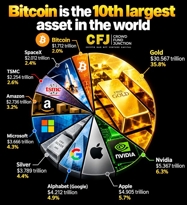 An infographic titled "Bitcoin is the 10th largest asset in the world" from CFJ Crowd Fund Junction shows a pie chart ranking assets, with Gold at $30.567 trillion (35.8%) being the largest and Bitcoin at $1.712 trillion (2.0%) being tenth.
