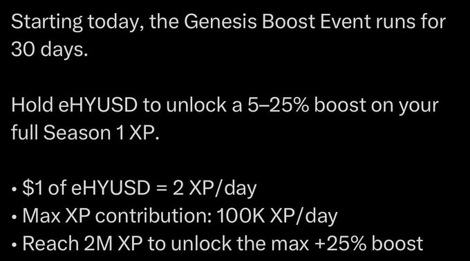 A promotional announcement for a Genesis Boost Event running 30 days, where holding eHYUSD unlocks 5-25% XP boost ($1 eHYUSD = 2 XP/day, max 100K XP/day, 2M XP for +25% boost).
