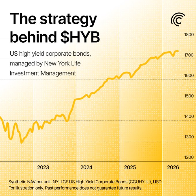 A financial chart titled 'The strategy behind $HYB' showing US high yield corporate bonds managed by New York Life Investment Management, with a generally upward trend from 2023 to 2026.