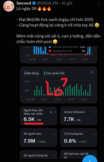 A Twitter/X post from account @CKDA_VN showing engagement statistics with 6.5K verified followers and 7.9M profile views, with Vietnamese text discussing account growth (lo7 annotation visible).