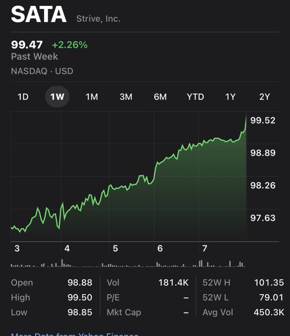 The image shows a Yahoo Finance stock chart for SATA (Strive, Inc.) on NASDAQ, displaying a 1-week view with the stock price rising from around $97.63 to $99.47 (+2.26%), with a daily high of $99.50 and volume of 181.4K. This supports the "USD Income, powered by Bitcoin" post by illustrating Strive's share price performance, as the company is associated with Bitcoin treasury strategies that drive USD value appreciation.