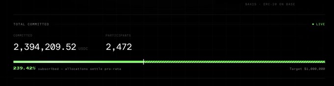 A dashboard showing the $AXIS token community sale results in real-time, with $2,394,209.52 USDC committed by 2,472 participants, achieving 239.42% subscription against a $1,000,000 target, confirming the post's celebration of the sale's success.