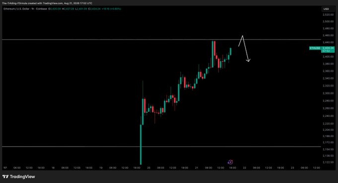 A TradingView chart of Ethereum (ETH/USD) on Coinbase shows a strong uptrend with price reaching approximately $2,456.94 (up +19.66%), with an arrow indicating a potential near-term pullback after hitting the morning target.