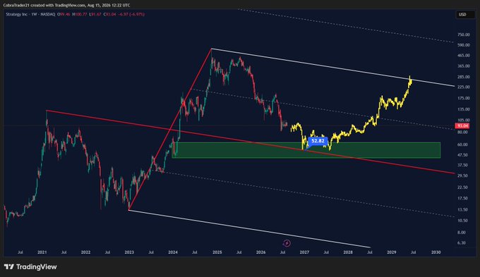 A TradingView weekly chart of $MSTR shows a sharp recent rally off a low marked "52.82," with prices now testing the lower boundary of a multi-year descending channel, supporting the post's view that the stock has further downside before basing.
