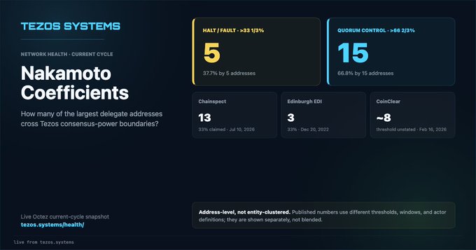 A Tezos Systems dashboard showing 'Nakamoto Coefficients' with stats including Halt/Fault at 5 (37.7% by 5 addresses), Quorum Control at 15 (66.8% by 15 addresses), Chainspect at 13, Edinburgh EDI at 3, and CoinClear at -8.