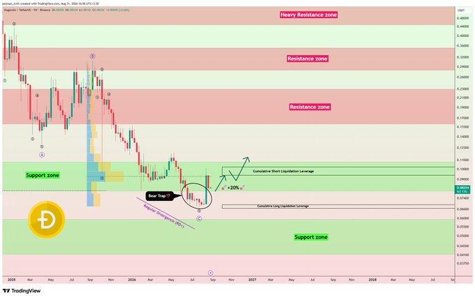 A TradingView chart of Dogecoin (DOGEUSDT) on a 1-week timeframe showing a bearish trend with clear 'Resistance zone' and 'Support zone' markers, a bear trap annotation, and projected +20% upward leverage scenarios.