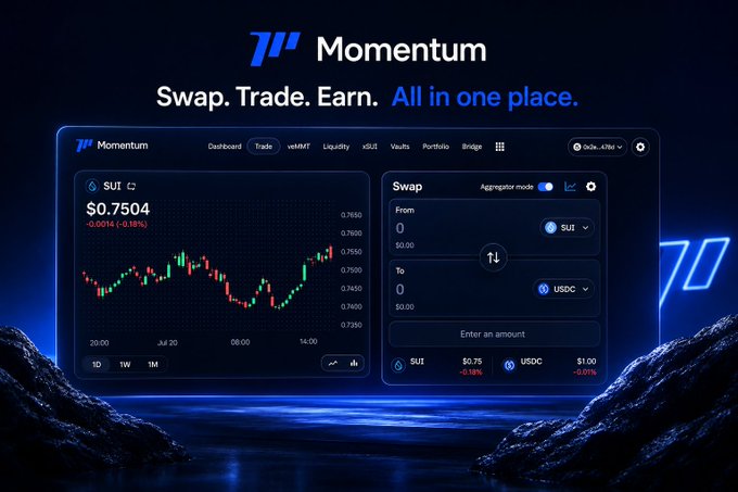 The image shows the Momentum platform's interface featuring a candlestick chart of SUI at $0.7504 (-0.0014, -0.18%) alongside a Swap panel with "Aggregator mode" toggled on, supporting the post's message that Momentum automatically routes trades across liquidity pools for optimal SUI execution.