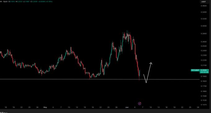 The image shows a screenshot of a stock chart displaying the value of the US dollar compared to the euro. There are two lines, one going up and another going down, which represent the fluctuating value between the two currencies. The chart also has labels indicating the time period from the last update on the chart, around May 12th, and shows that there is a significant drop in the price of the US dollar relative to the euro during this time period. There's a red arrow pointing downwards, suggesting an ongoing decrease in the value of the American currency compared to the European one. The post highlights easy profits for those who followed the market trends and invested in the currency fluctuations.