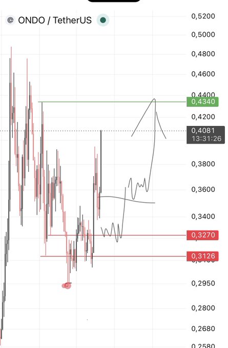 A candlestick chart shows ONDO/TetherUS trading at 0.4081 around 13:31:26, positioned between key support at 0.3126 and resistance at 0.4340, illustrating the post's message that the first move (up to 0.4340) is complete and price is consolidating near 0.4081 as the next move loads.