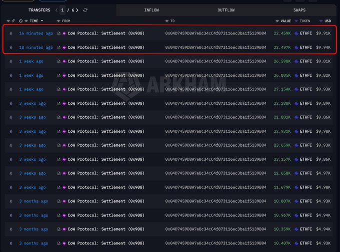 A blockchain transaction history on Arkham showing recent ETH transfers from a CoW Protocol Settlement (0x900) address, with two recent 22.45K and 22.49K ETHFI transactions (~$9.91K each) highlighted by a red box.