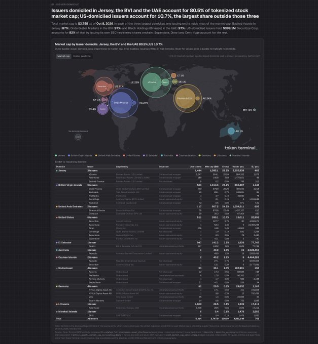 The image is an infographic from "token terminal" titled "Issuers domiciled in Jersey, the BVI and the UAE account for 80.5% of tokenized stock market cap," displaying a world map bubble chart showing issuer domiciles (with Circl (France) at 16.57%, Dlbro (Unknown) at 28.11%, Dinari (US) at 10.7%, Securitize at 9.81%, and Securitize Inc at 5.28% among the largest), accompanied by a detailed table ranking 30 issuers—including Jemma, British Virgin Islands issuers (Gold Finance, Gold Mantle, Goin Finance, Polymath, Securitize Inc), United Arab Emirates issuers (Granat Afrique, Pearl Securities), and El Salvador's Dinari—by market cap, which together reached $3.75B as of October 8, 2025.