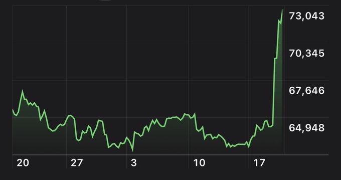 A line chart showing a sharp upward spike in price toward 73,043, with marked levels at 70,345, 67,646, and 64,948 over a timeline spanning the 20th to the 17th.