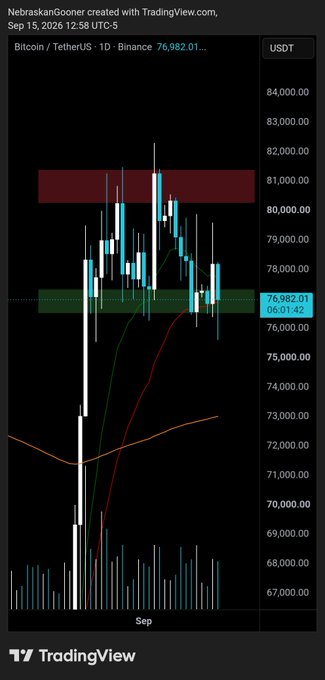A Bitcoin/TetherUS (BTCUSDT) 1D candlestick chart from Binance shows buyers attempting to reclaim the $76,982 support level after a sharp decline from above $80,000, with the 50 and 100 moving averages curling downward, visually confirming the post's message that bulls are fiercely defending the range lows.