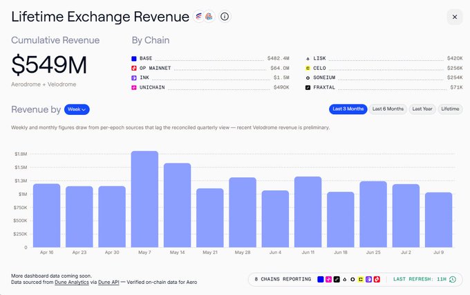 The image shows a "Lifetime Exchange Revenue" dashboard displaying $549M cumulative revenue across Aerodrome and Velodrome, broken down by chain (BASE $482.4M, OP MAINNET $64M, etc.) with weekly revenue bars for dates from April 16 to July 9. The dashboard supports the post's announcement by visualizing the revenue metric that can now be tracked over time alongside other key economics metrics.