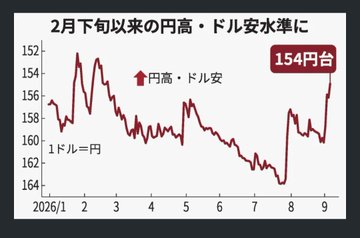 A Japanese line graph showing the recent yen-dollar exchange rate, highlighting a value of 154 yen with an upward arrow indicating the yen is weak and the dollar is strong.
