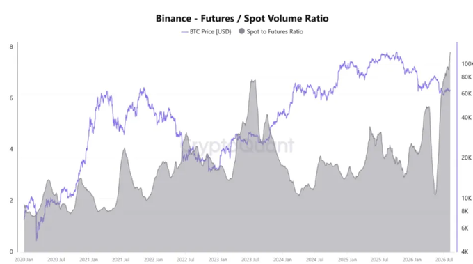 Binance Futures/Spot Volume Ratio chart from CryptoQuant displaying BTC price (USD) alongside the spot-to-futures ratio from January 2020 to July 2026.