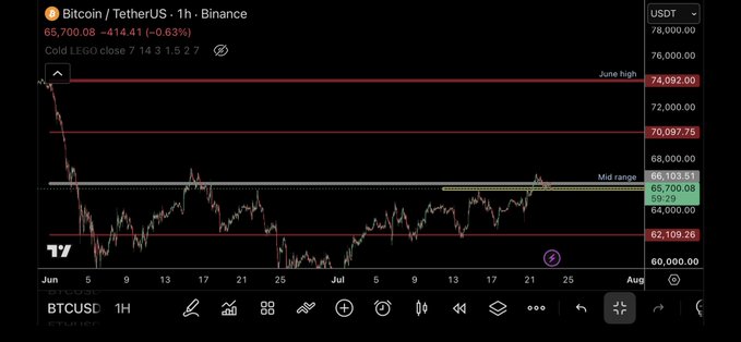 TradingView chart of Bitcoin/TetherUS (BTCUSDT) on Binance, 1-hour timeframe, showing a price of 65,700.08 (-0.63%) with key levels marked at June high (74,092.00) and mid range (66,103.51).