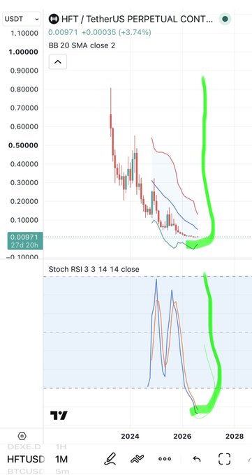 A TradingView chart of HFT/USDT perpetual contract showing price at 0.00971 (+3.74%) with a BB 20 SMA indicator and a hand-drawn green line projecting a sharp upward trend on the 1-month timeframe.