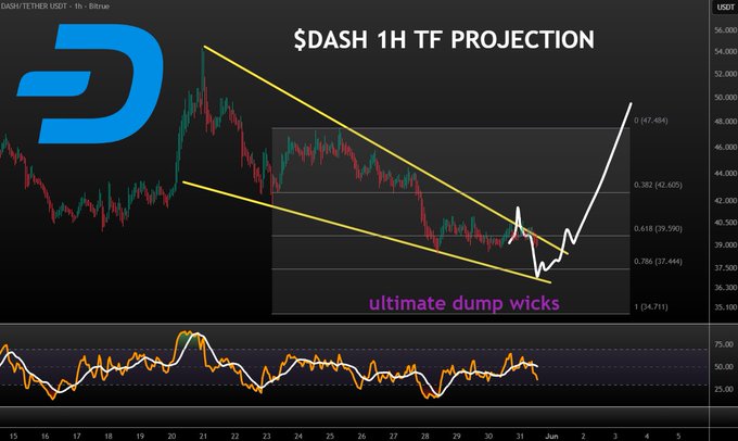 The image shows a chart with a blue line representing the price of Bitcoin, which is currently at $19,976. The chart also displays a projection for the next day's price, indicating that it will be $21,000. The title "DASH 1H TF projection" suggests that this projection is based on the historical data and trends of Bitcoin prices over time.