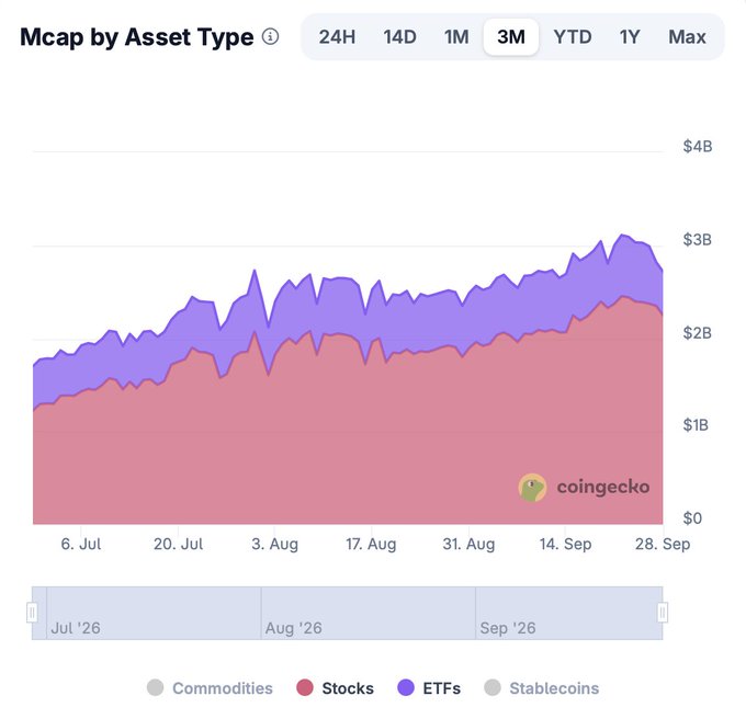 A CoinGecko area chart titled 'Mcap by Asset Type' showing a 3-month trend for Stocks and ETFs reaching over $3B.