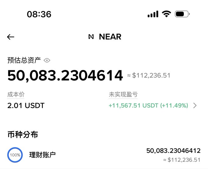 A mobile wallet app screenshot showing NEAR cryptocurrency holdings of 50,083.23046114 tokens (~$112,236.51 USD), with a cost basis of 2.01 USDT and an unrealized profit of +11,567.51 USDT (+11.49%).