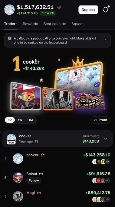 The image shows a leaderboard from the PumpFun app with the user "cooker" ranked #1 with a profit of +$143,258.10, surpassing second-place Shisui (+$91,615.28) and third-place Magi (+$89,412.75), aligning with the post celebrating reclaiming the #1 spot on the leaderboard.