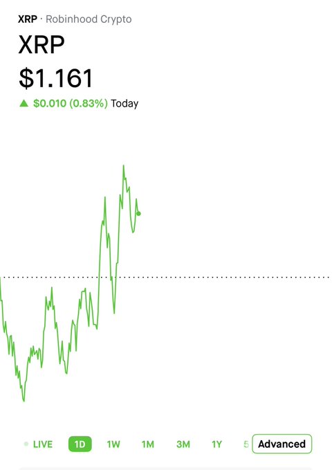 ?" Will XRP continue breaking the $1.17 level to $1.20 or drop to $1.15?". The message seems to be asking for advice about whether someone should invest more money into XRP based on its current price, which is currently at $1.16.