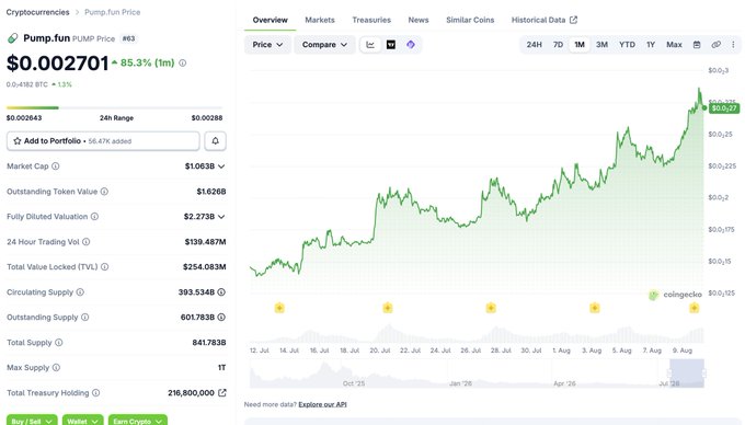 Cryptocurrency price tracking page for Pump.fun (PUMP) showing a price of $0.002701, up 85.3%, with a market cap of $1.063B and a price chart displaying recent upward movement.