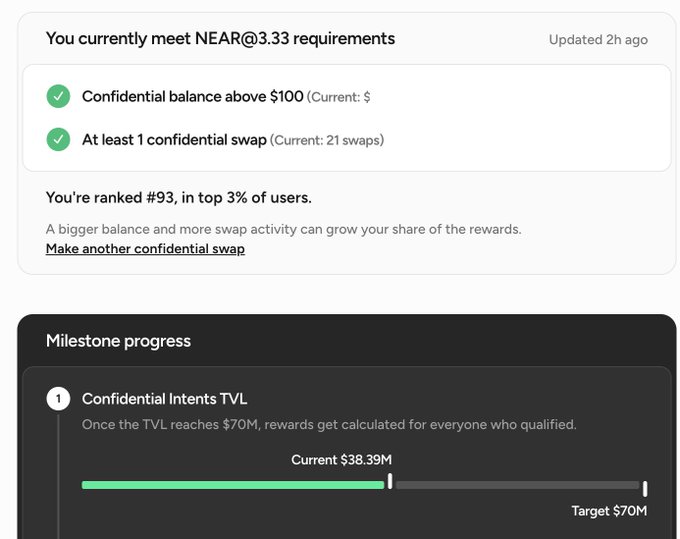 A NEAR@3.33 rewards dashboard showing requirements met including a confidential balance above $100 and 21 swaps, ranking the user #93 in the top 3%, with milestone progress at $38.39M toward a $70M target.