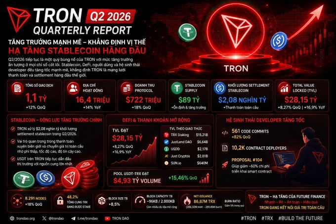 A quarterly report infographic for TRON Q2 2026 featuring Vietnamese text, statistics like 'TVL $28,15 TỶ' and '561 CODE COMMITS', and an illustration of a developer.